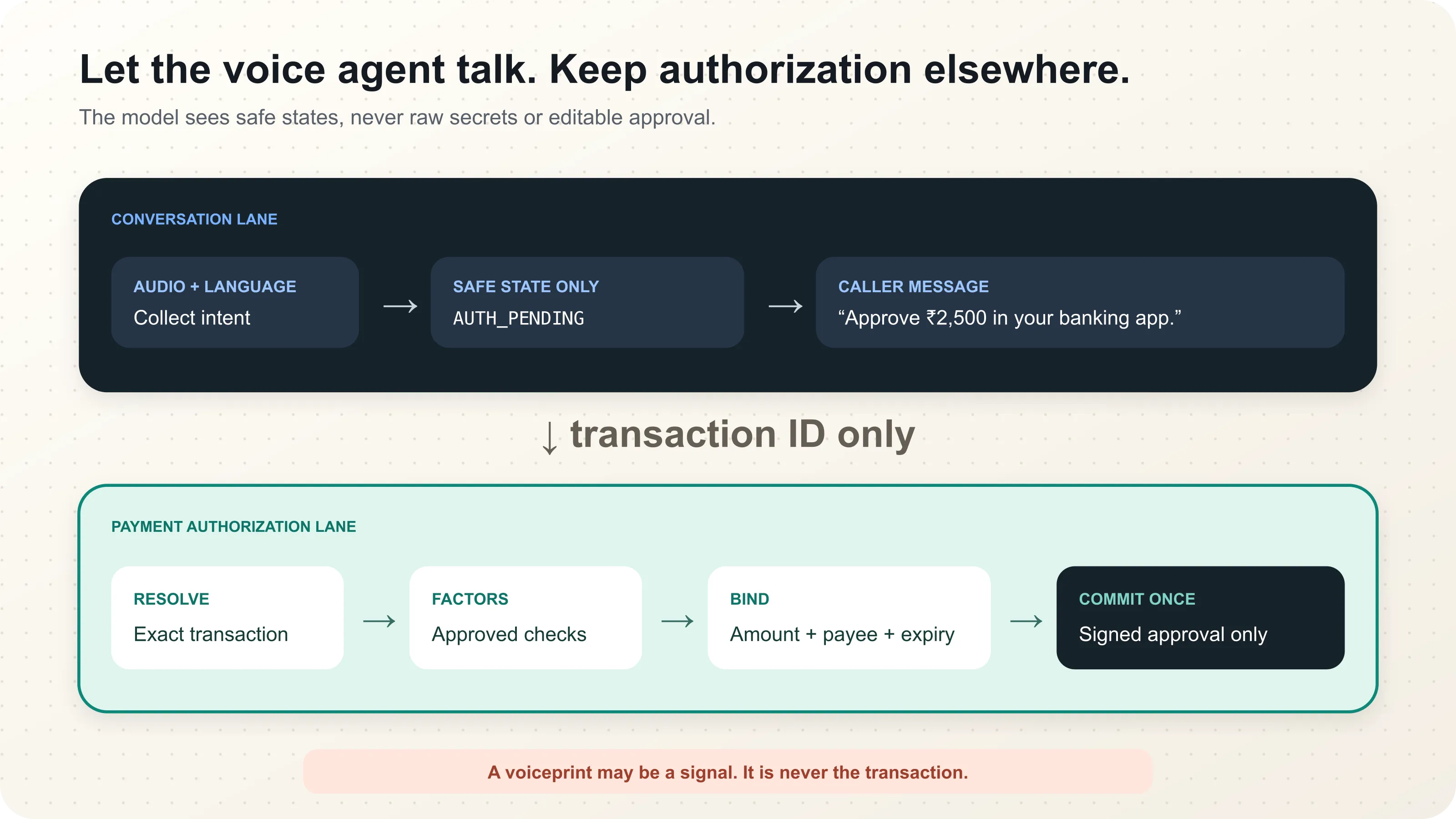A voice channel passes intent to a separate payment authentication control plane with anti-spoof and transaction checks