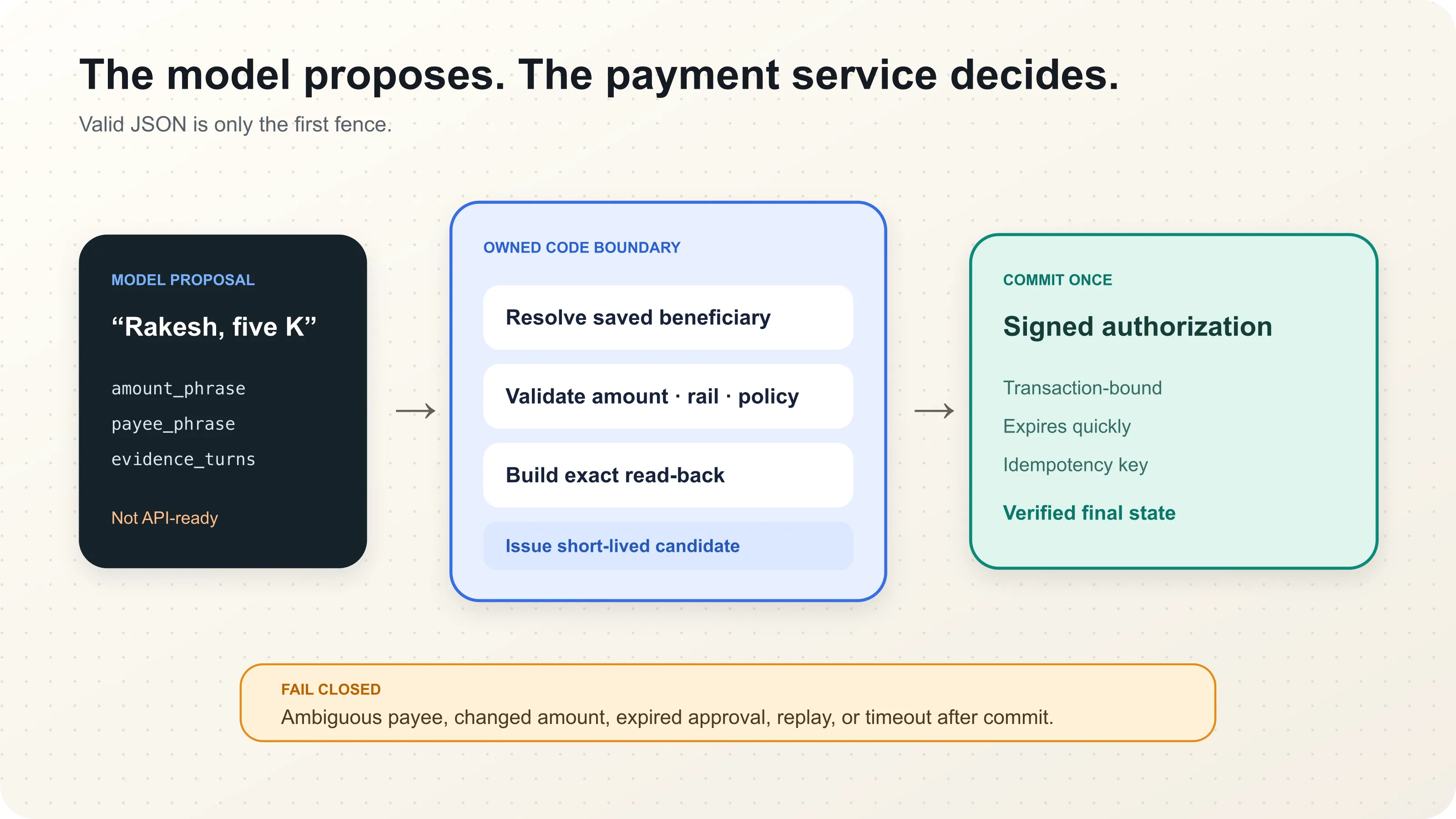 A voice model hands a proposed banking payload through a deterministic validation bridge before an API call