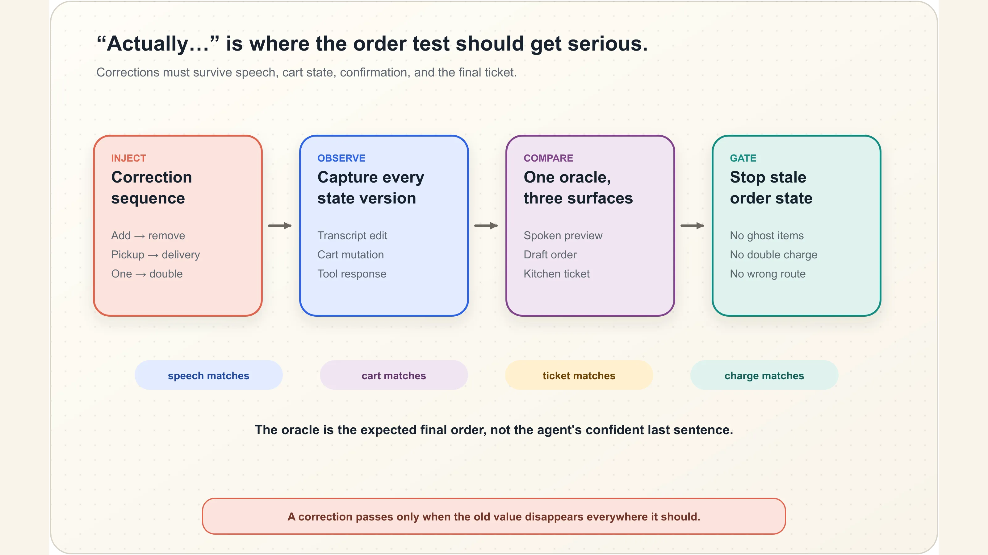A restaurant voice test matrix injects corrections and interruptions before checking the final cart and POS ticket