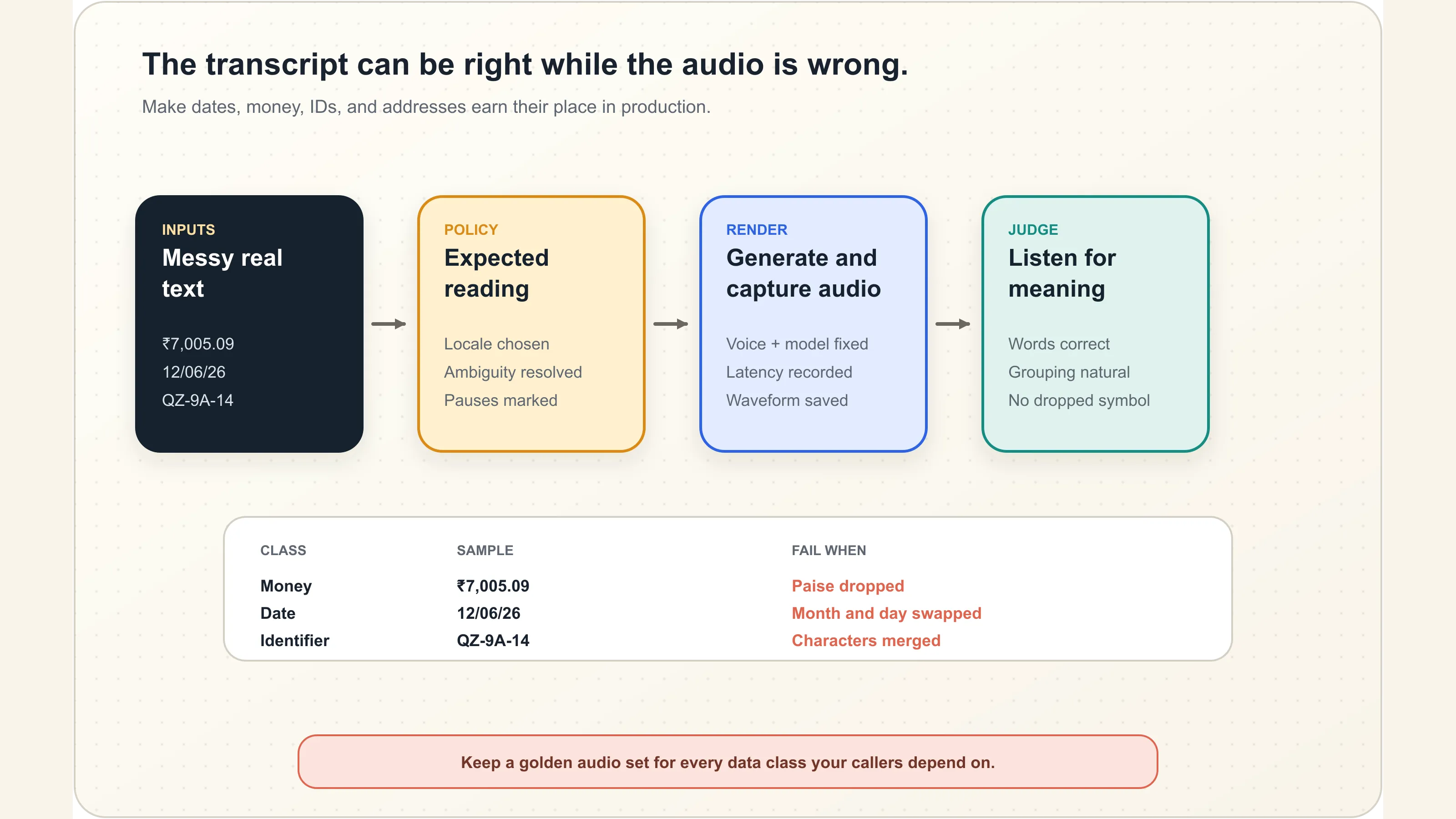 Structured text examples pass through several text-to-speech engines and into a spoken-output scorecard